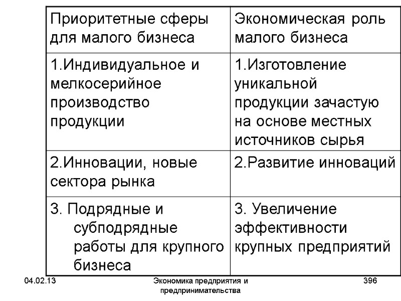 04.02.13 Экономика предприятия и предпринимательства 396 04.02.13 Экономика предприятия и предпринимательства 396